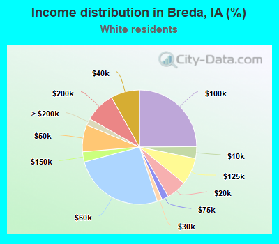 Income distribution in Breda, IA (%)