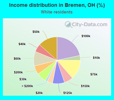 Income distribution in Bremen, OH (%)