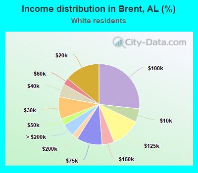Income distribution in Brent, AL (%)