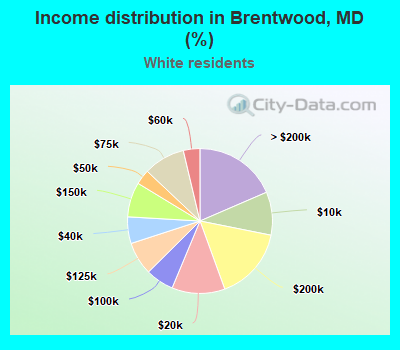 Income distribution in Brentwood, MD (%)