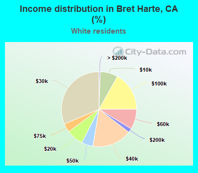 Income distribution in Bret Harte, CA (%)