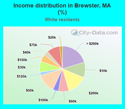 Income distribution in Brewster, MA (%)