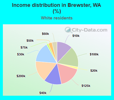 Income distribution in Brewster, WA (%)