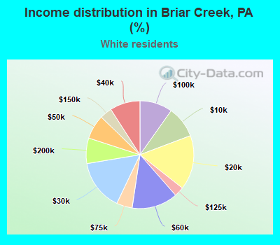 Income distribution in Briar Creek, PA (%)