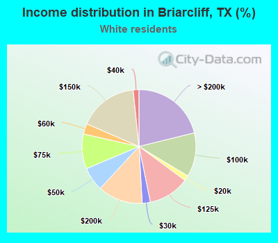 Income distribution in Briarcliff, TX (%)
