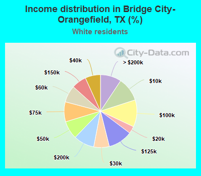 Income distribution in Bridge City-Orangefield, TX (%)