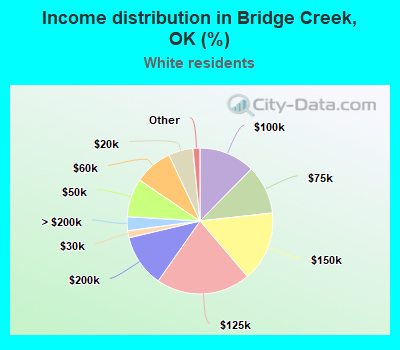 Income distribution in Bridge Creek, OK (%)