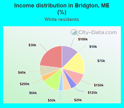 Income distribution in Bridgton, ME (%)