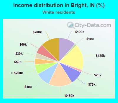 Income distribution in Bright, IN (%)