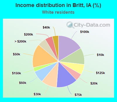 Income distribution in Britt, IA (%)