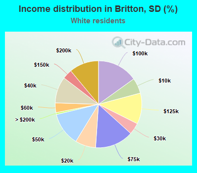 Income distribution in Britton, SD (%)