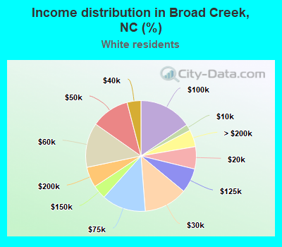 Income distribution in Broad Creek, NC (%)
