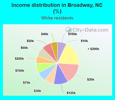 Income distribution in Broadway, NC (%)