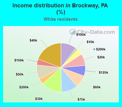 Income distribution in Brockway, PA (%)