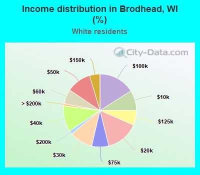 Income distribution in Brodhead, WI (%)