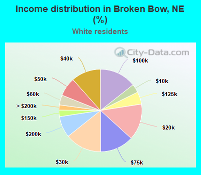 Income distribution in Broken Bow, NE (%)