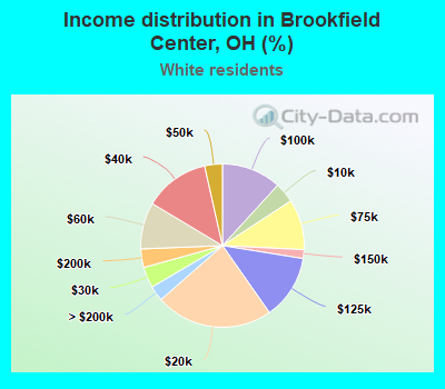 Income distribution in Brookfield Center, OH (%)