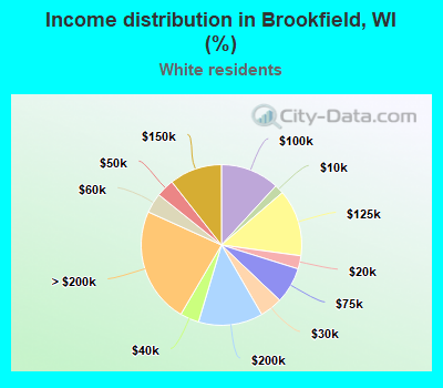 Income distribution in Brookfield, WI (%)