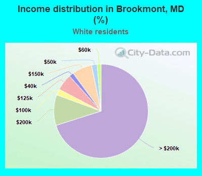 Income distribution in Brookmont, MD (%)