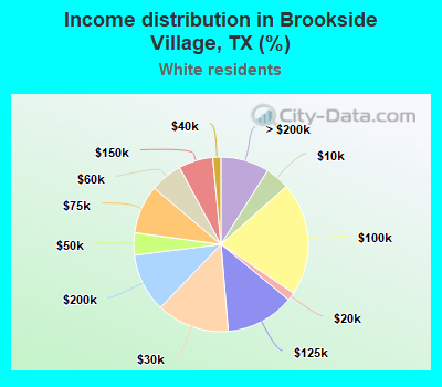 Income distribution in Brookside Village, TX (%)