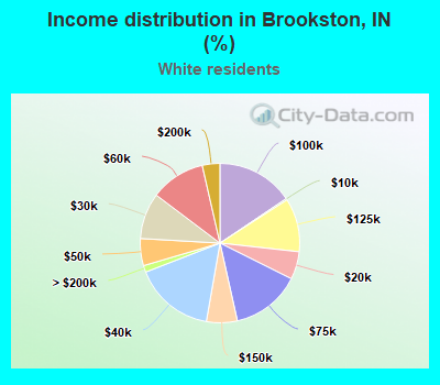Income distribution in Brookston, IN (%)