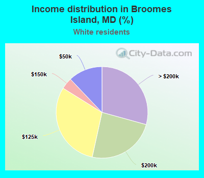 Income distribution in Broomes Island, MD (%)
