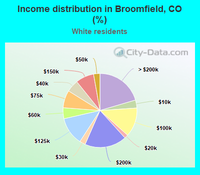 Income distribution in Broomfield, CO (%)