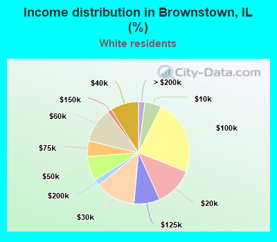 Income distribution in Brownstown, IL (%)