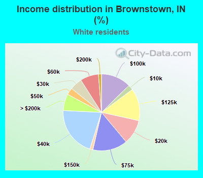 Income distribution in Brownstown, IN (%)