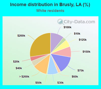 Income distribution in Brusly, LA (%)