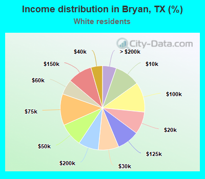 Income distribution in Bryan, TX (%)