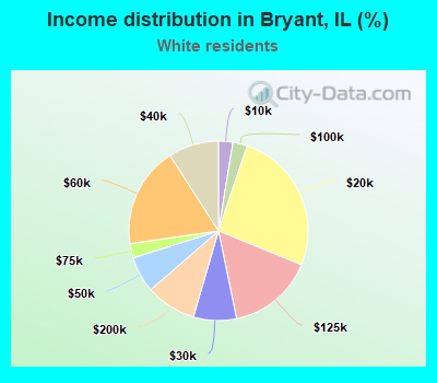 Income distribution in Bryant, IL (%)