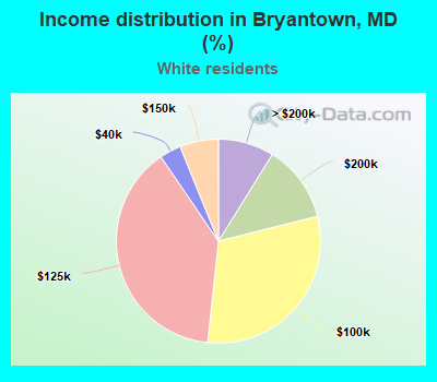 Income distribution in Bryantown, MD (%)