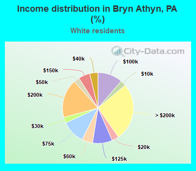 Income distribution in Bryn Athyn, PA (%)