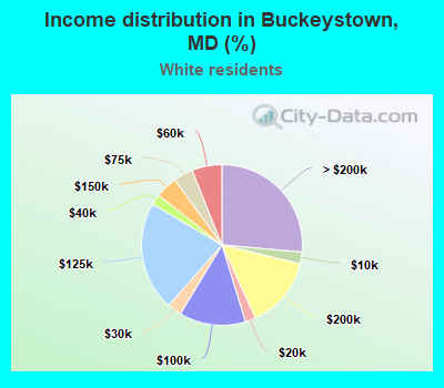 Income distribution in Buckeystown, MD (%)