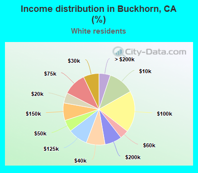 Income distribution in Buckhorn, CA (%)