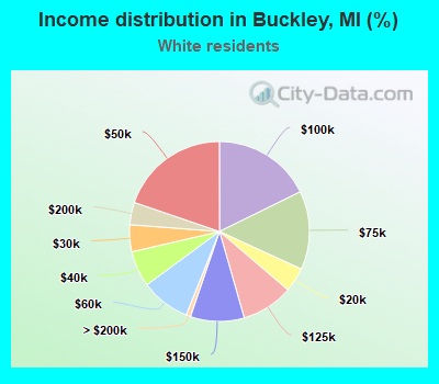 Income distribution in Buckley, MI (%)