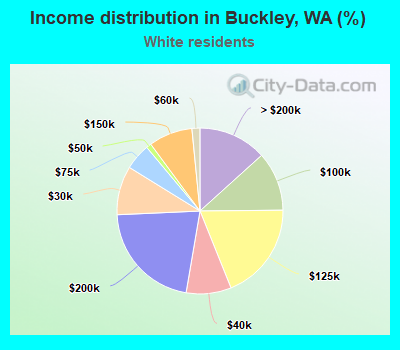 Income distribution in Buckley, WA (%)