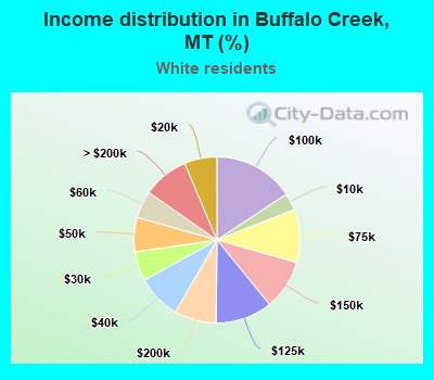 Income distribution in Buffalo Creek, MT (%)