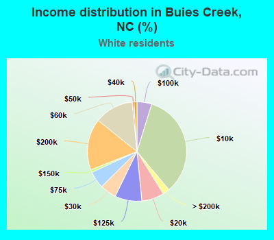 Income distribution in Buies Creek, NC (%)