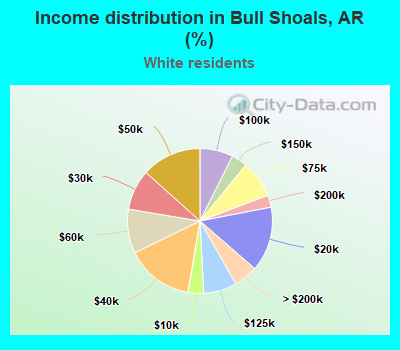 Income distribution in Bull Shoals, AR (%)