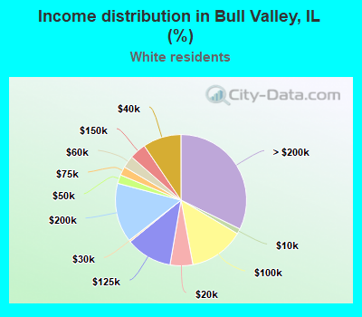 Income distribution in Bull Valley, IL (%)