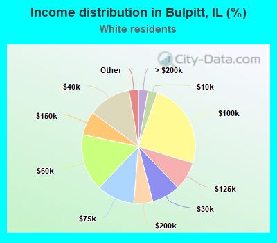 Income distribution in Bulpitt, IL (%)