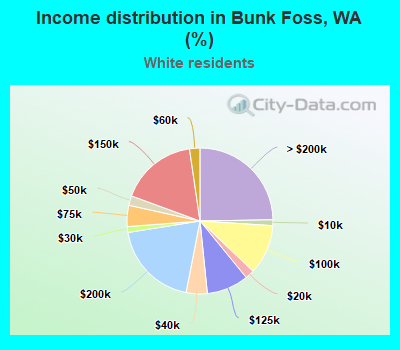 Income distribution in Bunk Foss, WA (%)