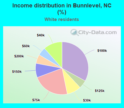 Income distribution in Bunnlevel, NC (%)