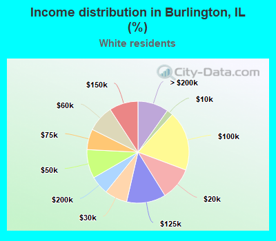 Income distribution in Burlington, IL (%)