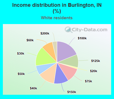 Income distribution in Burlington, IN (%)