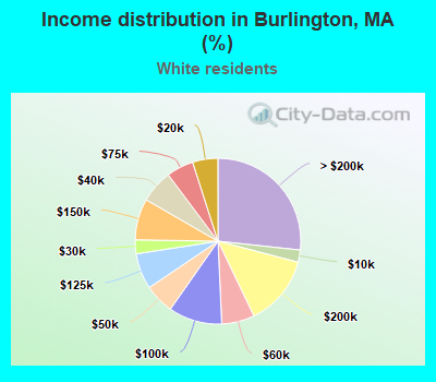 Income distribution in Burlington, MA (%)