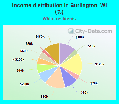 Income distribution in Burlington, WI (%)