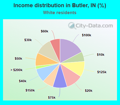 Income distribution in Butler, IN (%)